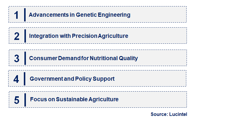 Emerging Trends in the Biofortification Market